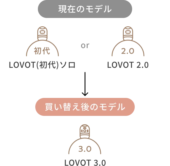 LOVOT 2.0 / 初代(ソロ)の場合