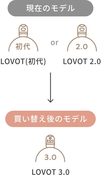 「LOVOT 買い替えプログラム」を利用できるモデル